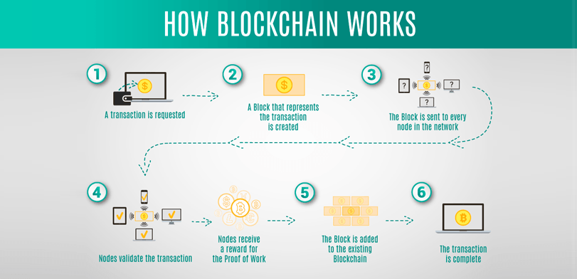 Blockchain Teknolojisine Kapsamlı Bir Bakış
