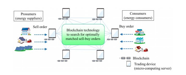 En uygun şekilde eşleştirilmiş siparişleri aramak için blockchain teknolojisini kullanan P2P enerji ticareti ağı