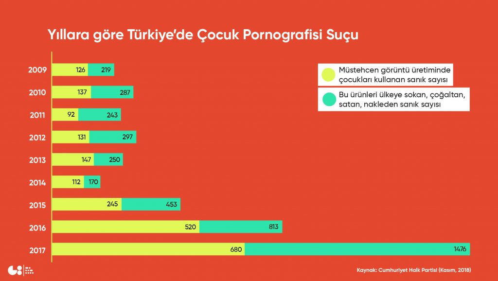 Türkiye'de yıllara göre çocuk pornografisi suçları başlıklı grafik. Müstehcen görüntü üretiminde çocukları kullanan suçlu s ayısı 2009 yılında 126 iken 2017 yılında 680'e çıktı. Kaynak: Cumhuriyet Halk Partisi