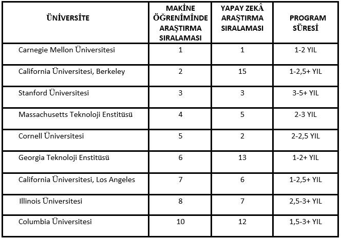 Dünya Üniversitelerinde Geleceğin Teknolojileri Eğitimi