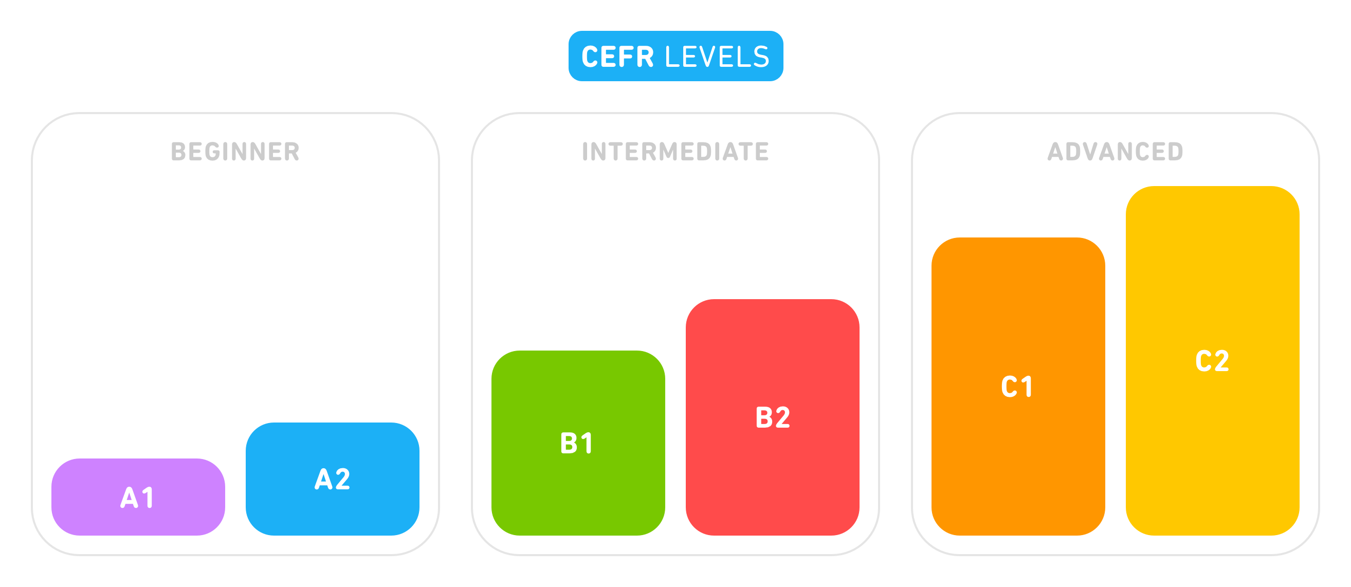 CEFR Scale'e göre yabancı dil seviyelerinin sınıflandırılması