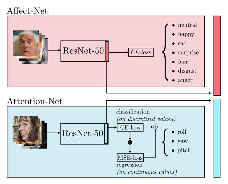 Attention-Net ve Affect-Net İllüstrasyonu