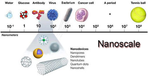 nano ölçüleri: https://www.tes.com/lessons/DlJt0kGNNoOkkw/nanotechnology-today