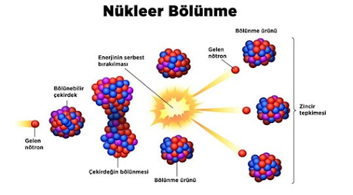 Nükleer zincir reaksiyonun görsel anlatımı